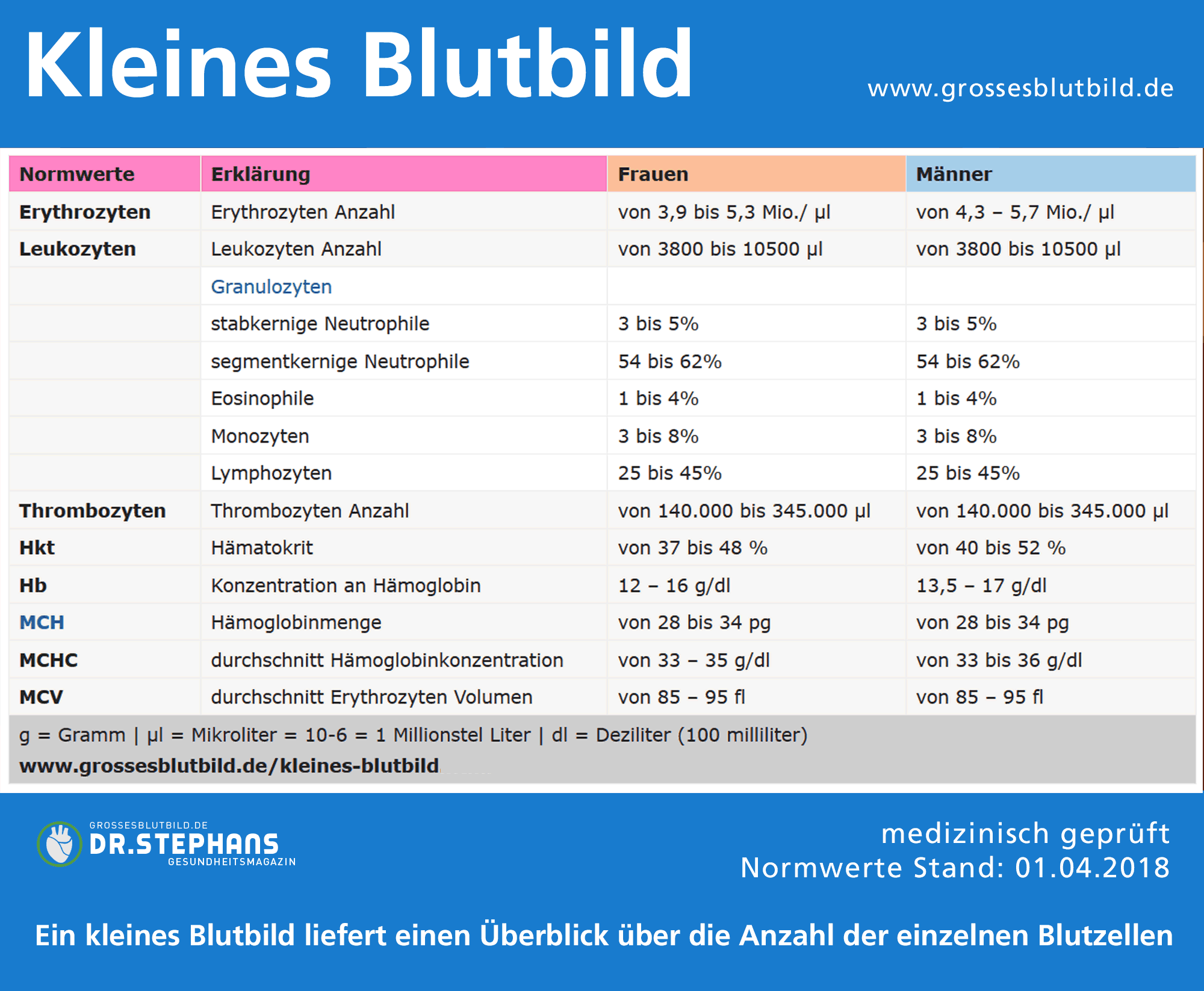 Was Ist Der Crp Wert Im Blutbild - Captions Entry